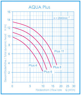 Aquaplus 8 Filterpumpe 8m³